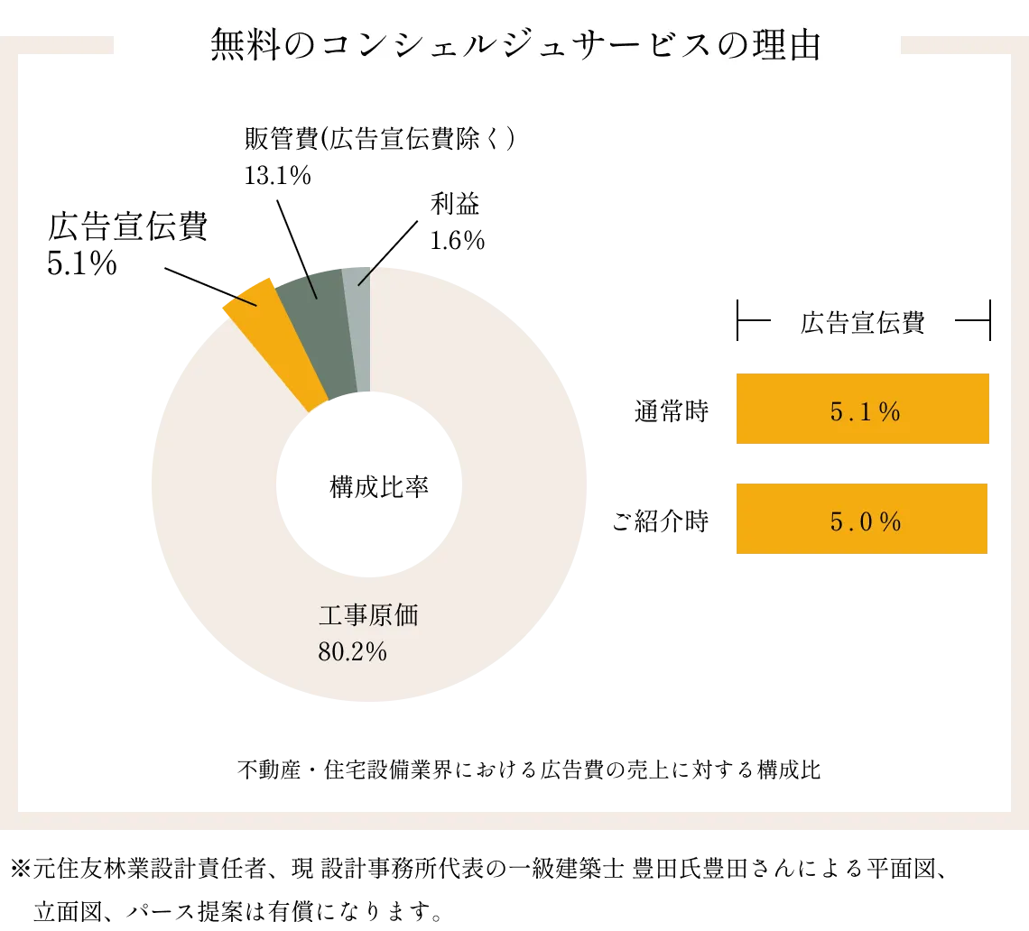 構成比率の図