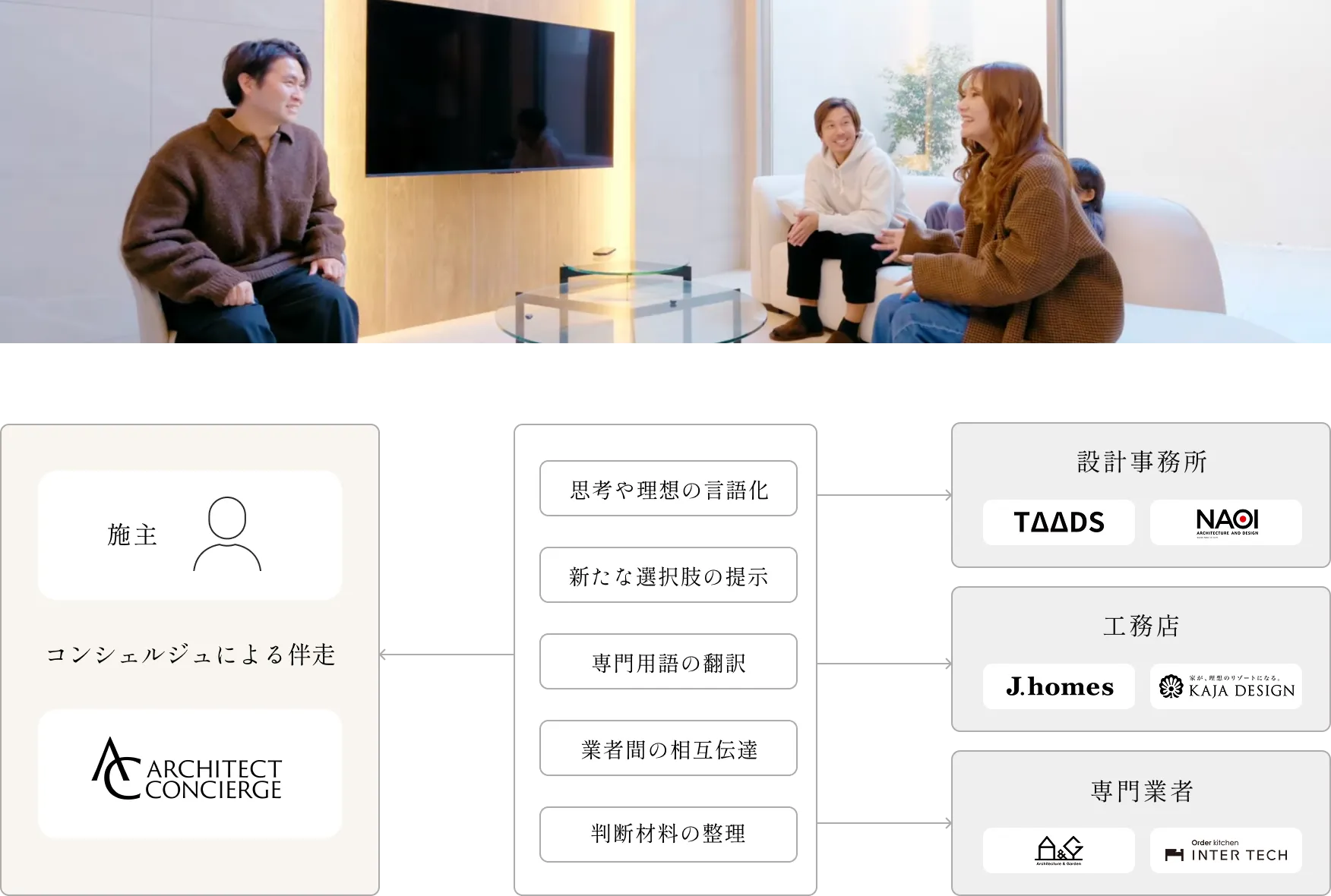 コンシェルジュが施主と業者間に立ち、日程調整・要望整理・進行管理を対応。理想の業者との契約まであなたを先導。