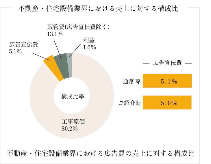 不動産・住宅設備業界における売上に対する構成費