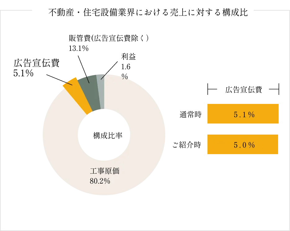 不動産・住宅設備業界における売上に対する構成費