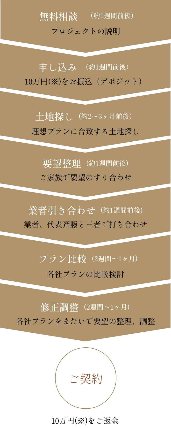 ご契約までの流れ