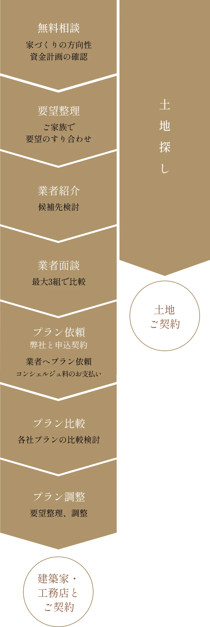 ご契約までの流れ