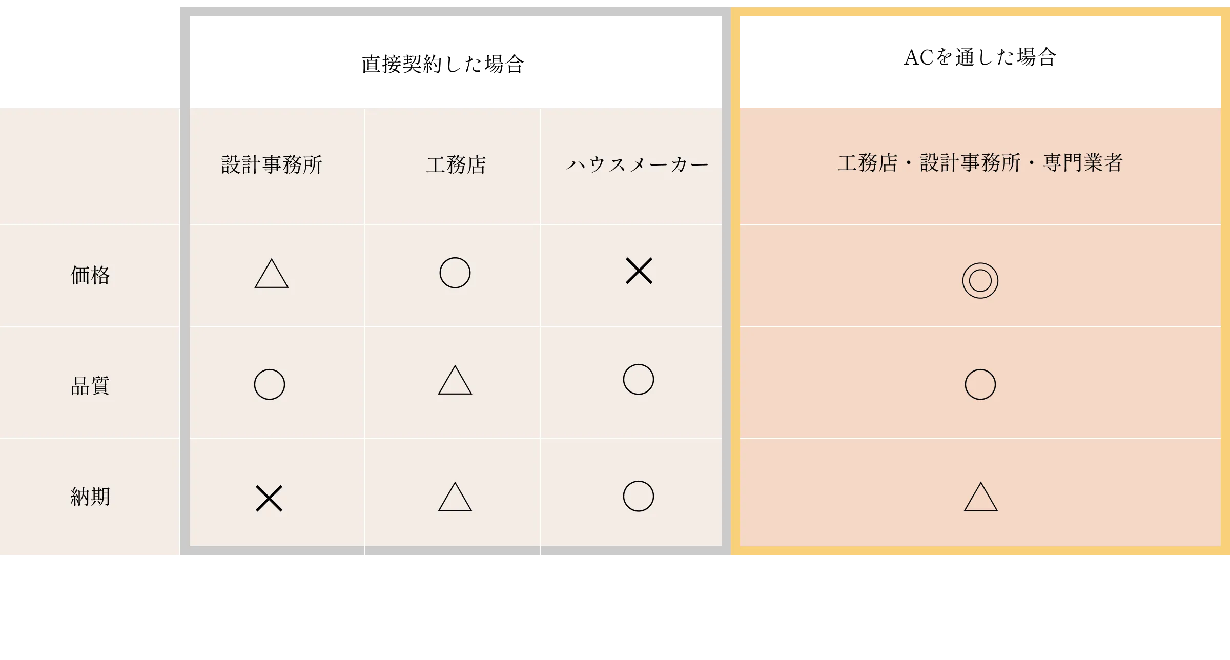 比較表