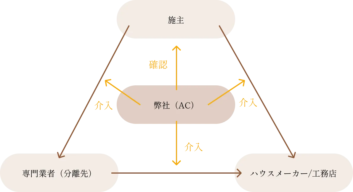 ARCHITECT CONCIERGEの役割の図