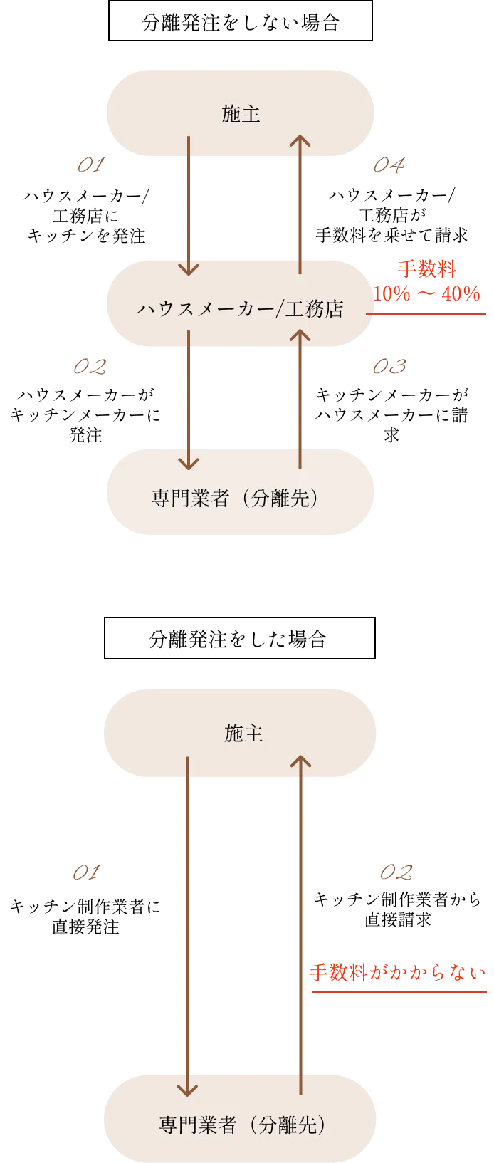 分離発注比較の図
