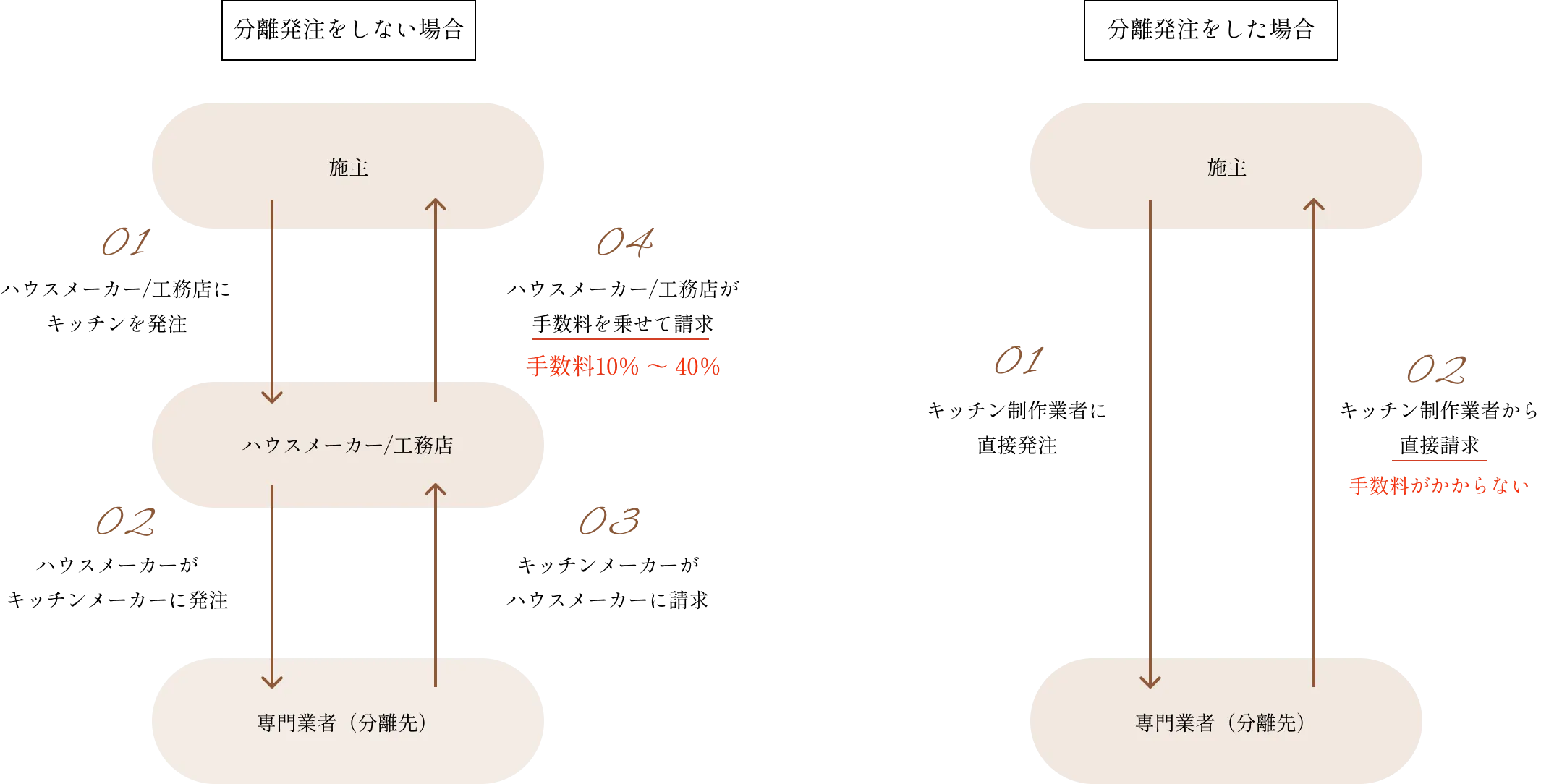 分離発注比較の図