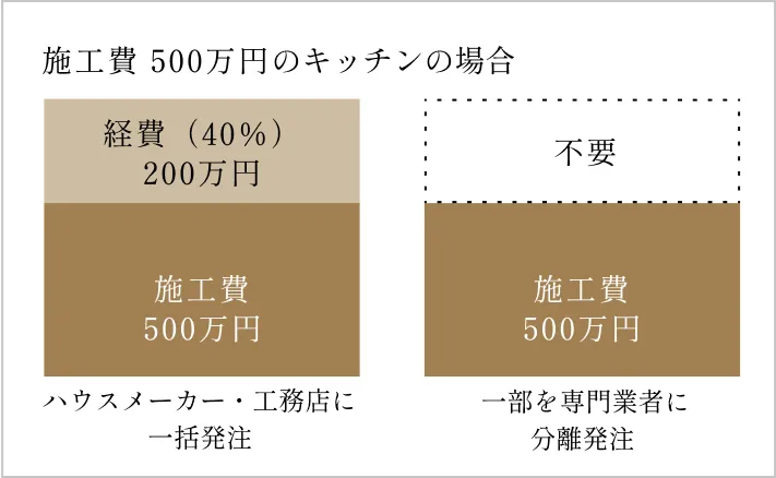 施工日500万円のキッチンの場合