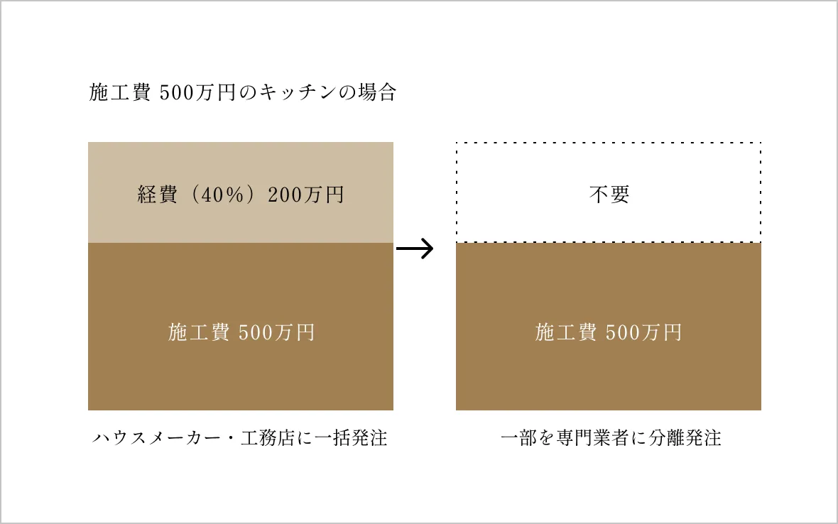 施工日500万円のキッチンの場合
